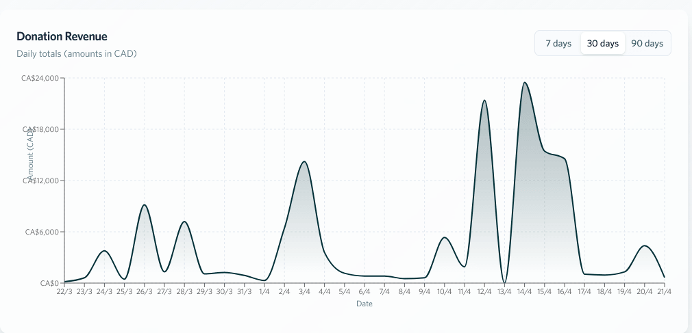 Donation revenue demo graph